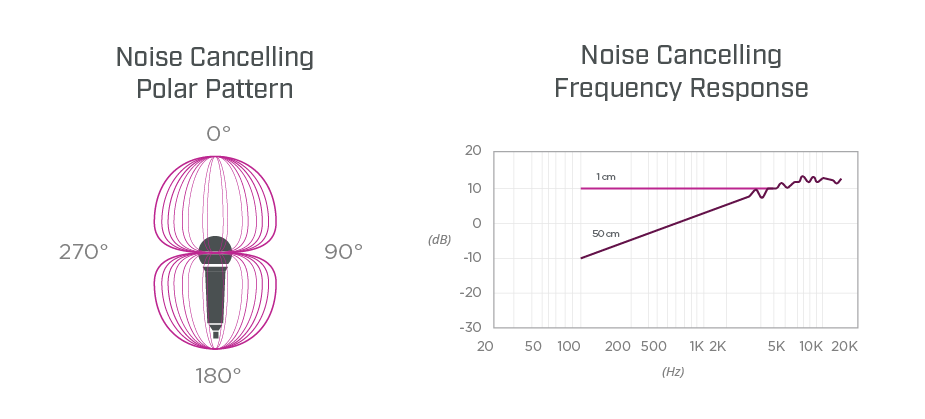 Noise cancelling and bidirectional polar pattern chart and graph
